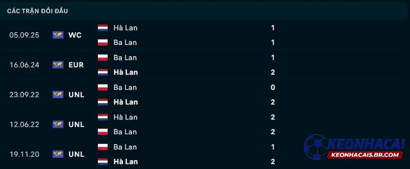 Lịch sử đối đầu Ba Lan vs Hà Lan Lịch sử đối đầu Ba Lan vs Hà Lan