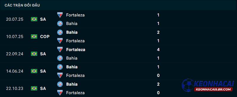 Lịch sử đối đầu của Bahia vs Fortaleza Lịch sử đối đầu của Bahia vs Fortaleza