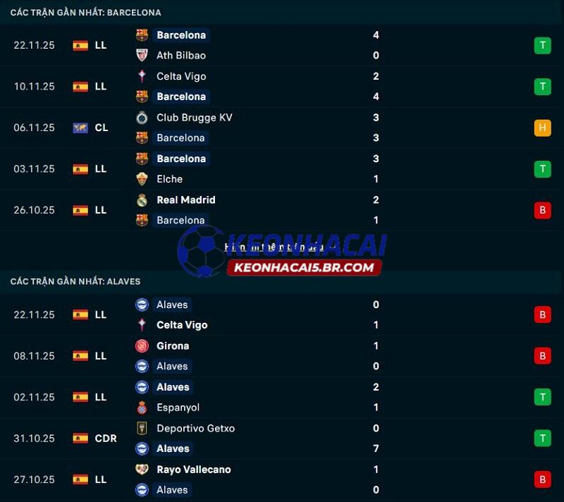 Phong độ gần đây của Barcelona vs Alaves