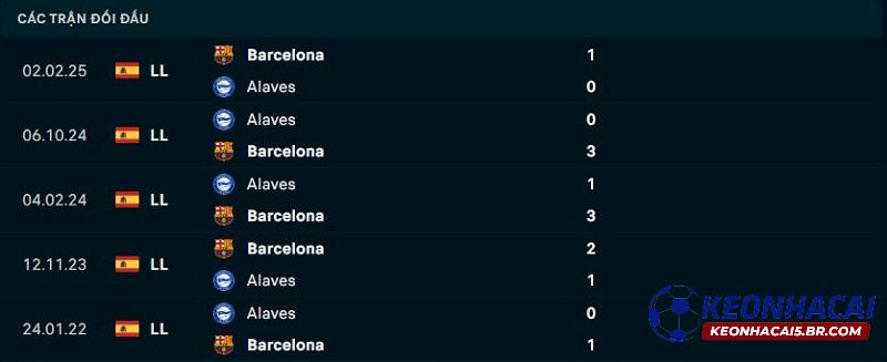 Lịch sử đối đầu Barcelona vs Alaves