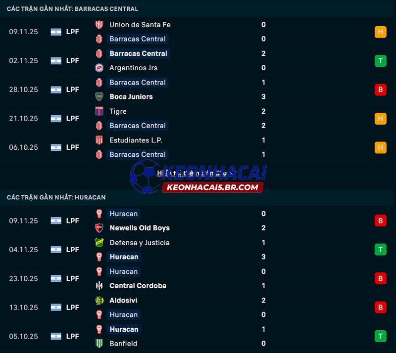 Phong độ gần đây của Barracas Central vs Huracan Phong độ gần đây của Barracas Central vs Huracan