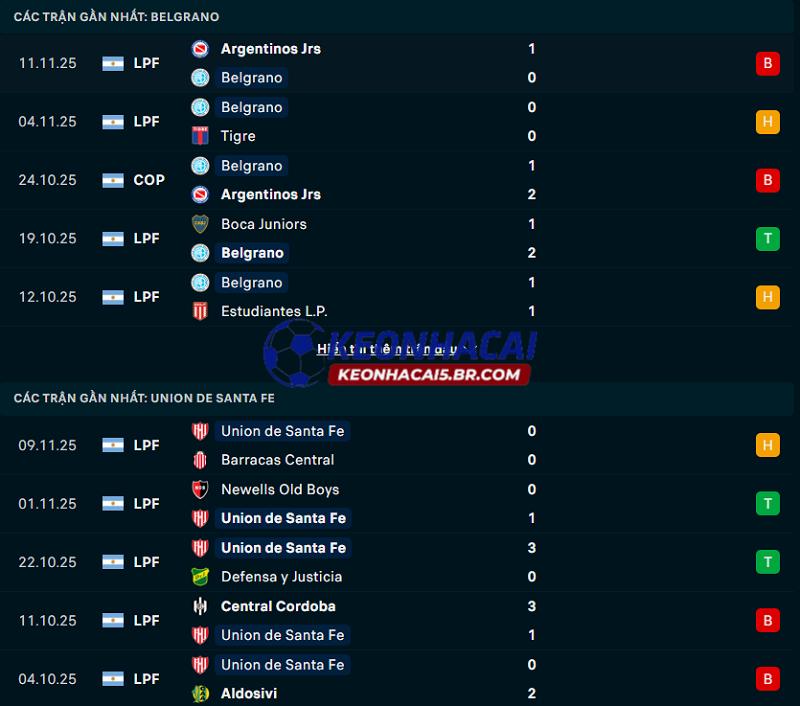 Phong độ gần đây của Belgrano vs Union Santa Fe