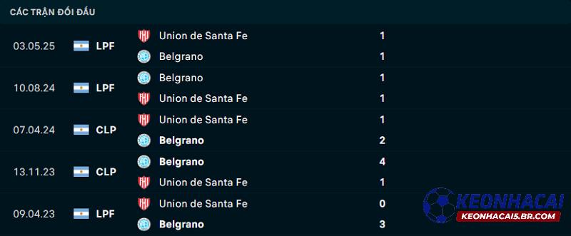 Lịch sử đối đầu của Belgrano vs Union Santa Fe