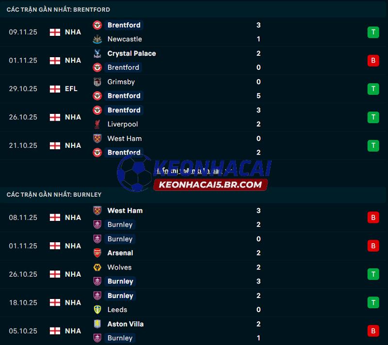 Phong độ gần đây của Brentford vs Burnley Phong độ gần đây của Brentford vs Burnley