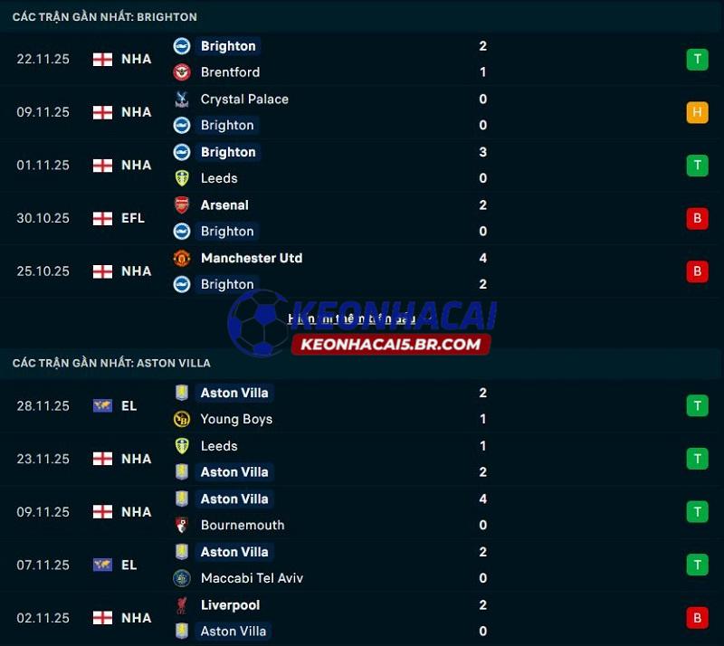 Phong độ gần đây của Brighton vs Aston Villa