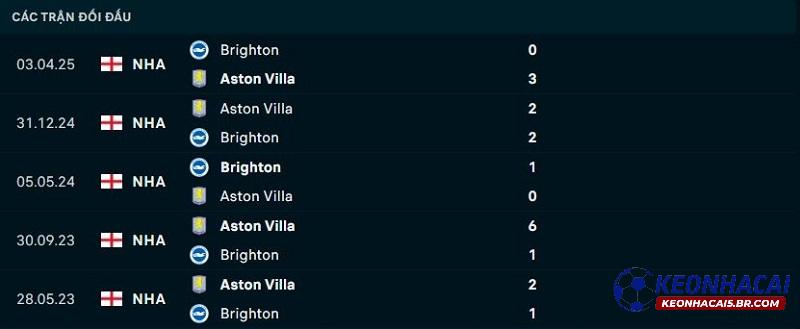 Lịch sử đối đầu Brighton vs Aston Villa