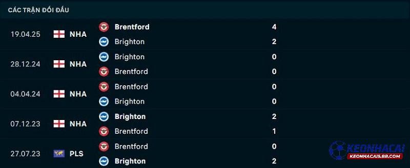 Lịch sử đối đầu Brighton vs Brentford Lịch sử đối đầu Brighton vs Brentford