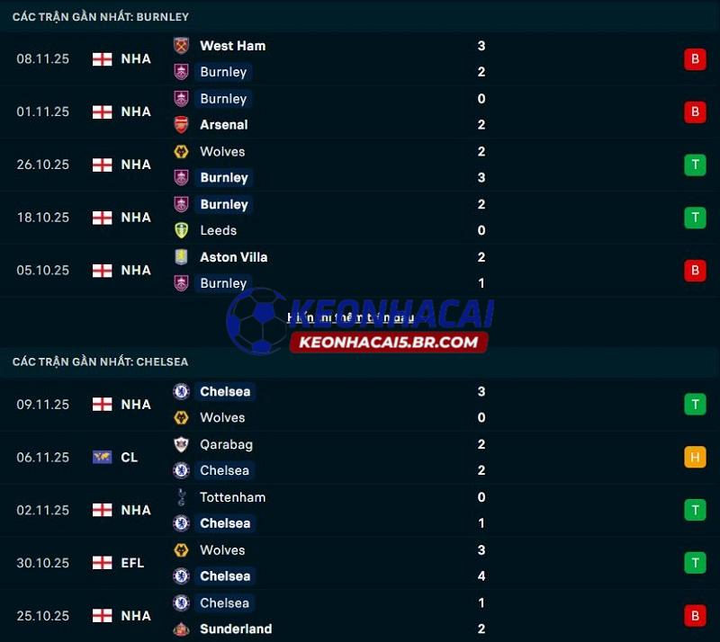 Phong độ gần đây của Burnley vs Chelsea Phong độ gần đây của Burnley vs Chelsea