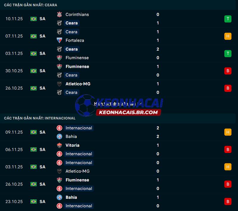 Phong độ gần đây của Ceara vs Internacional