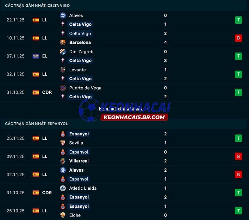 Phong độ gần đây của Celta Vigo vs Espanyol Phong độ gần đây của Celta Vigo vs Espanyol