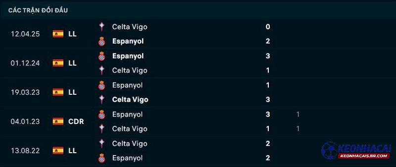 Lịch sử đối đầu Celta Vigo vs Espanyol Lịch sử đối đầu Celta Vigo vs Espanyol