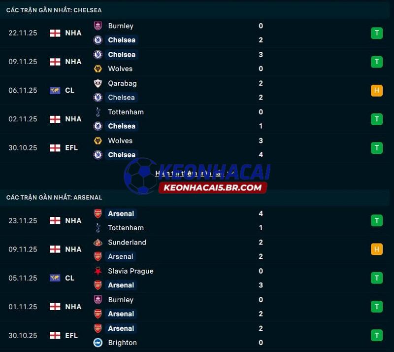Phong độ gần đây của Chelsea vs Arsenal Phong độ gần đây của Chelsea vs Arsenal