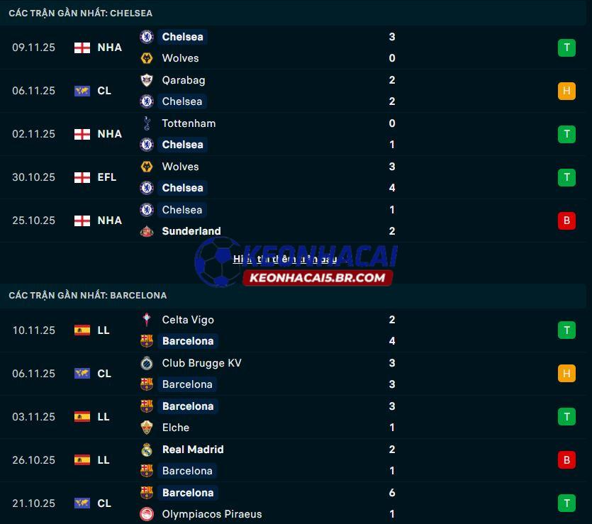 Phong độ gần đây của Chelsea vs Barcelona Phong độ gần đây của Chelsea vs Barcelona