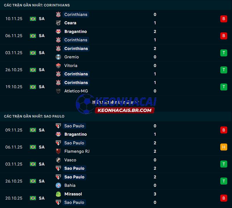 Phong độ gần đây của Corinthians vs Sao Paulo
