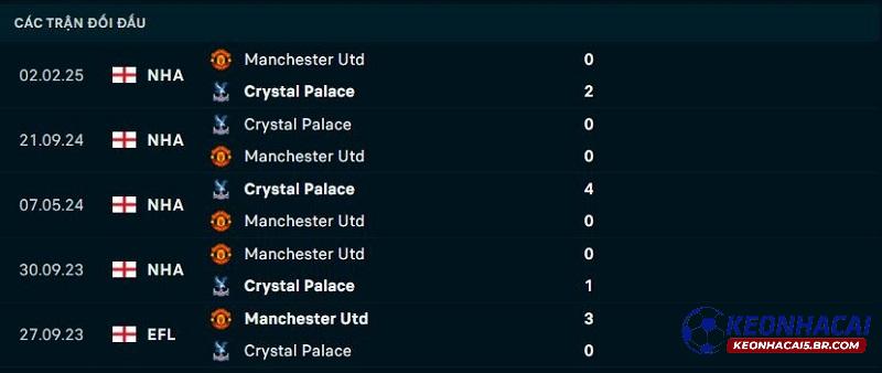 Lịch sử đối đầu Crystal Palace vs Man United Lịch sử đối đầu Crystal Palace vs Man United