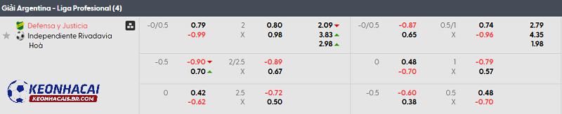Tỷ lệ soi kèo Defensa y Justicia vs Independiente Rivadavia 