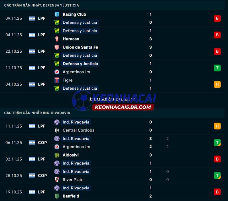 Phong độ gần đây của Defensa y Justicia vs Independiente Rivadavia