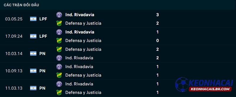 Lịch sử đối đầu Defensa y Justicia vs Independiente Rivadavia