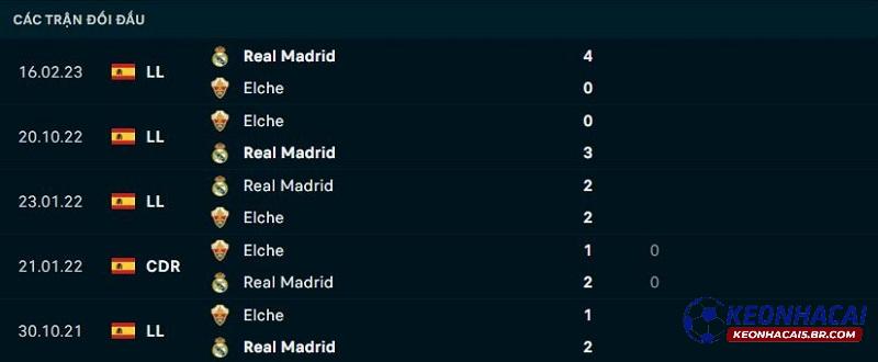 Lịch sử đối đầu của Elche vs Real Madrid Lịch sử đối đầu của Elche vs Real Madrid