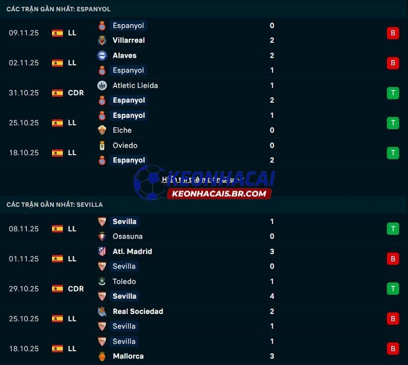 Phong độ gần đây của Espanyol vs Sevilla Phong độ gần đây của Espanyol vs Sevilla