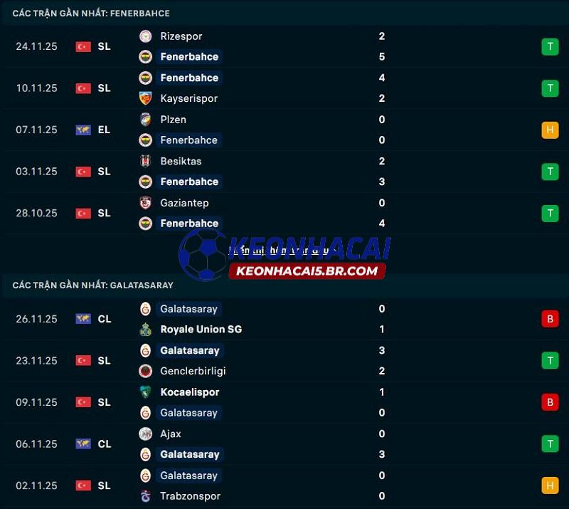 Phong độ gần đây của Fenerbahce vs Galatasaray Phong độ gần đây của Fenerbahce vs Galatasaray