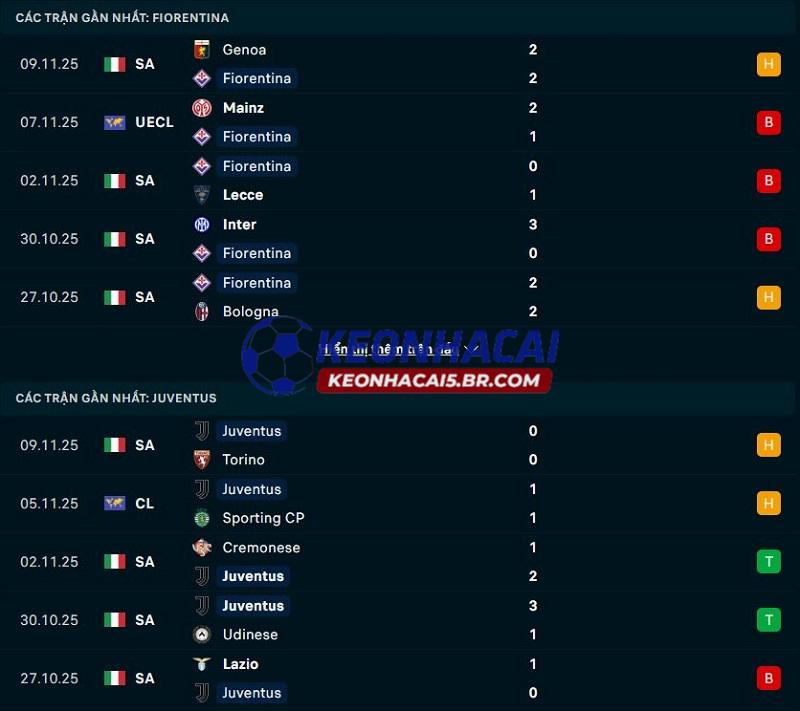 Phong độ gần đây của Fiorentina vs Juventus