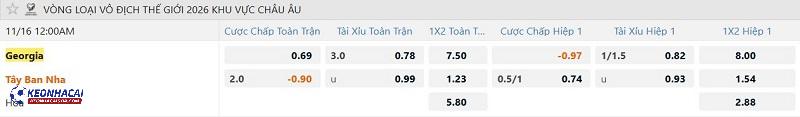 Tỷ lệ soi kèo Georgia vs Tây Ban Nha