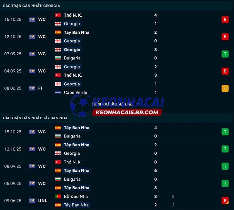 Phong độ gần đây của Georgia vs Tây Ban Nha