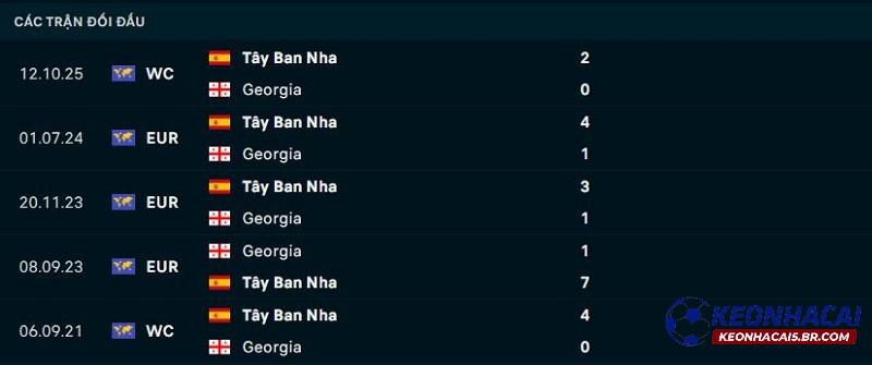 Lịch sử đối đầu của Georgia vs Tây Ban Nha