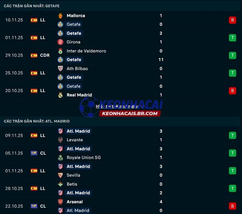 Phong độ gần đây của Getafe vs Atletico Madrid