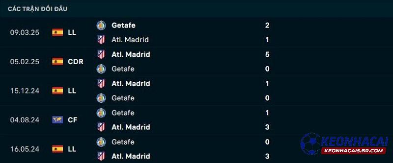 Lịch sử đối đầu Getafe vs Atletico Madrid