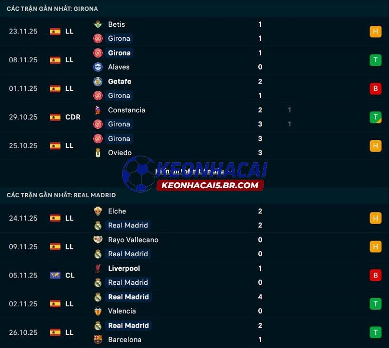 Phong độ gần đây của Girona vs Real Madrid Phong độ gần đây của Girona vs Real Madrid