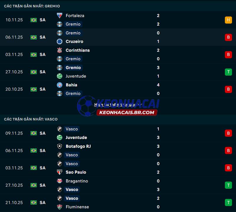 Phong độ gần đây của Gremio vs Vasco da Gama Phong độ gần đây của Gremio vs Vasco da Gama