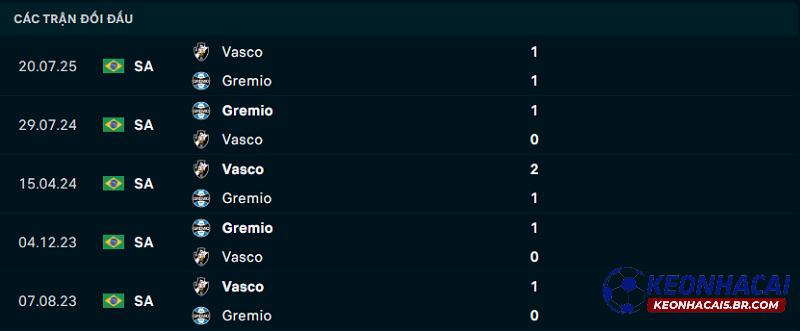 Lịch sử đối đầu của Gremio vs Vasco da Gama Lịch sử đối đầu của Gremio vs Vasco da Gama