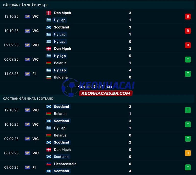Phong độ gần đây của Hy Lạp vs Scotland Phong độ gần đây của Hy Lạp vs Scotland