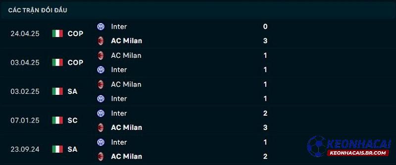 Lịch sử đối đầu của Inter Milan vs AC Milan