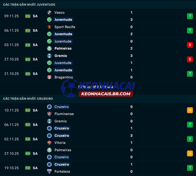 Phong độ gần đây của Juventude vs Cruzeiro Phong độ gần đây của Juventude vs Cruzeiro