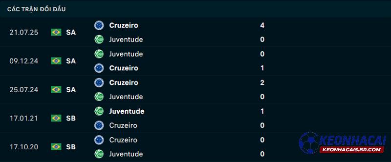 Lịch sử đối đầu Juventude vs Cruzeiro Lịch sử đối đầu Juventude vs Cruzeiro