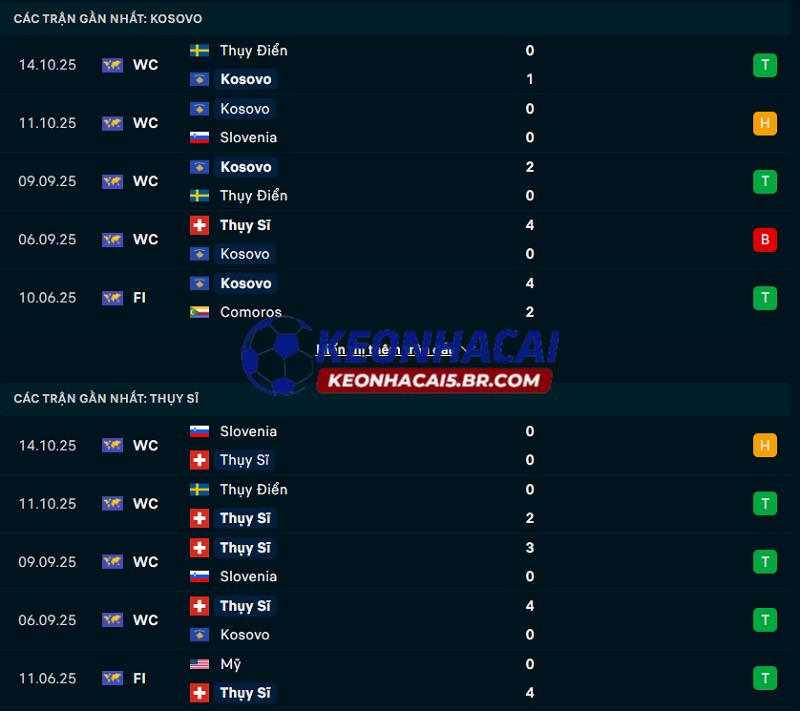 Phong độ gần đây của Kosovo vs Thụy Sĩ
