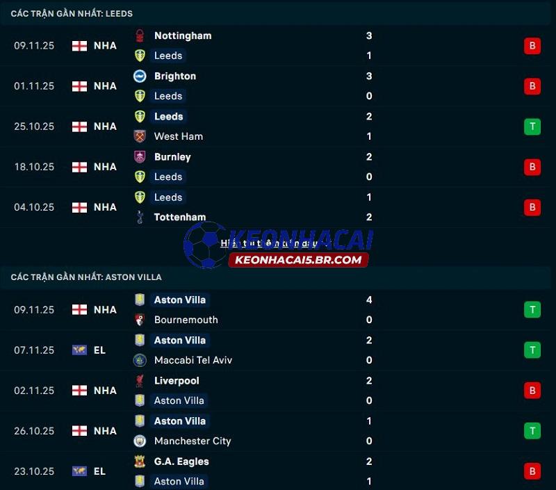 Phong độ gần đây của Leeds United vs Aston Villa