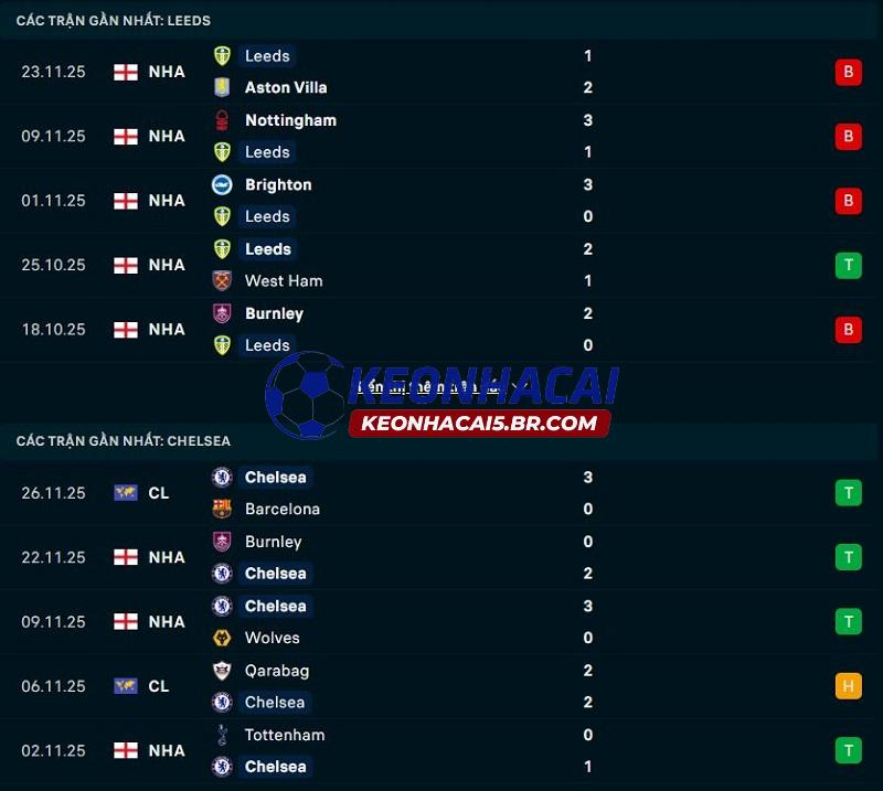 Phong độ gần đây của Leeds United vs Chelsea Phong độ gần đây của Leeds United vs Chelsea