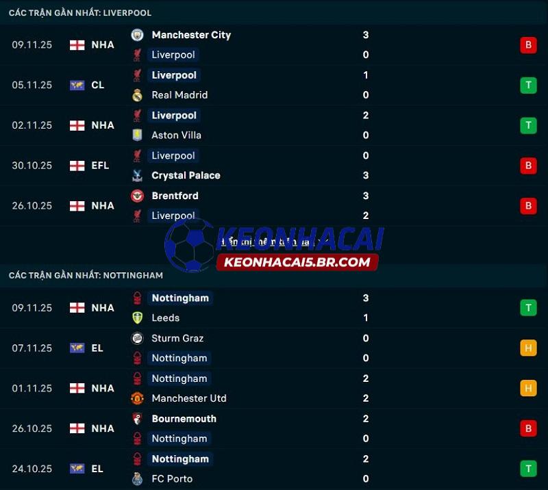 Phong độ gần đây của Liverpool vs Nottingham Phong độ gần đây của Liverpool vs Nottingham