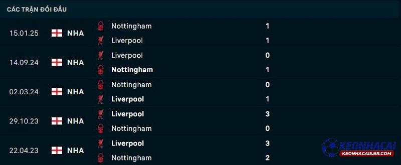Lịch sử đối đầu của Liverpool vs Nottingham Lịch sử đối đầu của Liverpool vs Nottingham