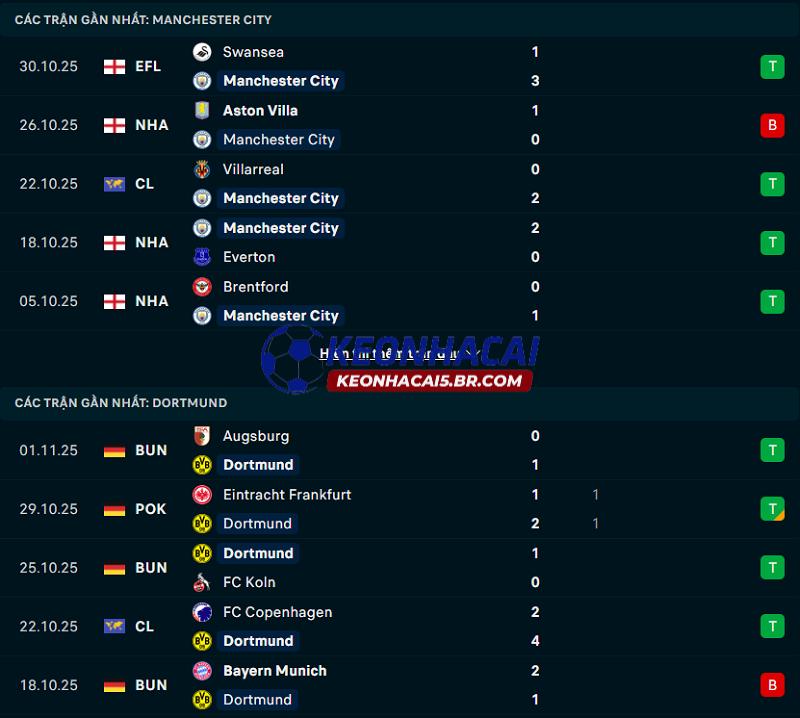 Phong độ gần đây của Man City vs Dortmund