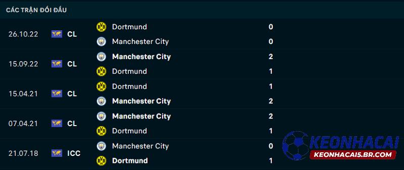 Lịch sử đối đầu của Man City vs Dortmund