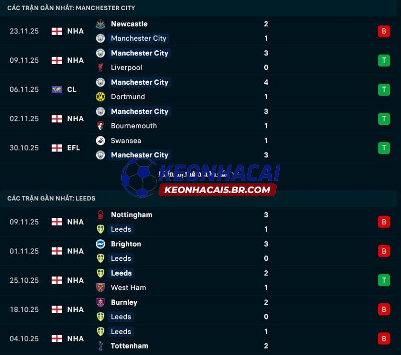 Phong độ gần đây của Man City vs Leeds United