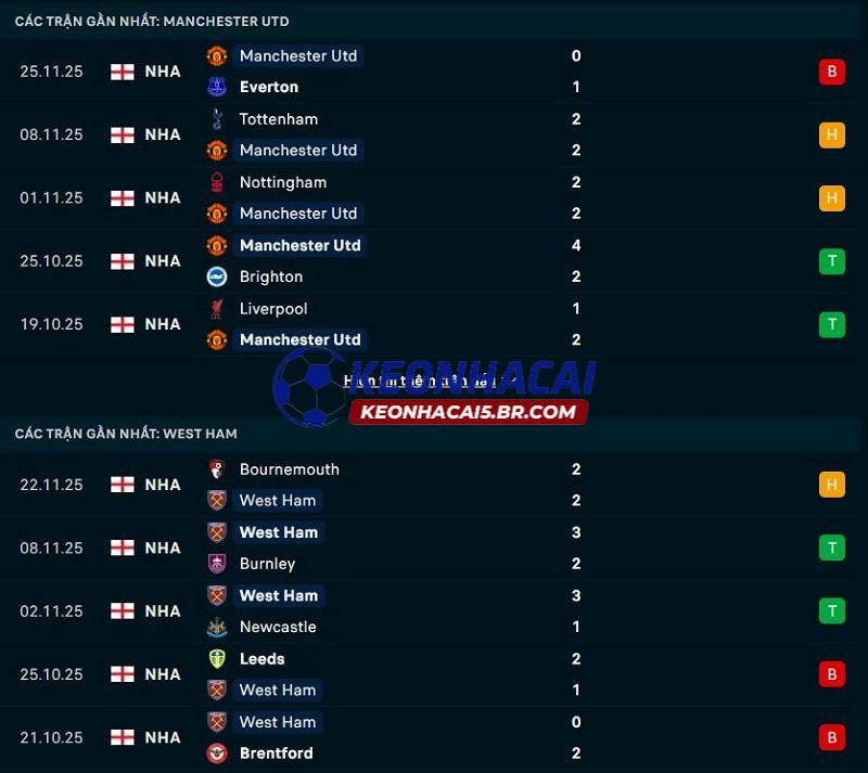 Phong độ gần đây của Man United vs West Ham Phong độ gần đây của Man United vs West Ham