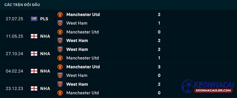 Lịch sử đối đầu Man United vs West Ham Lịch sử đối đầu Man United vs West Ham