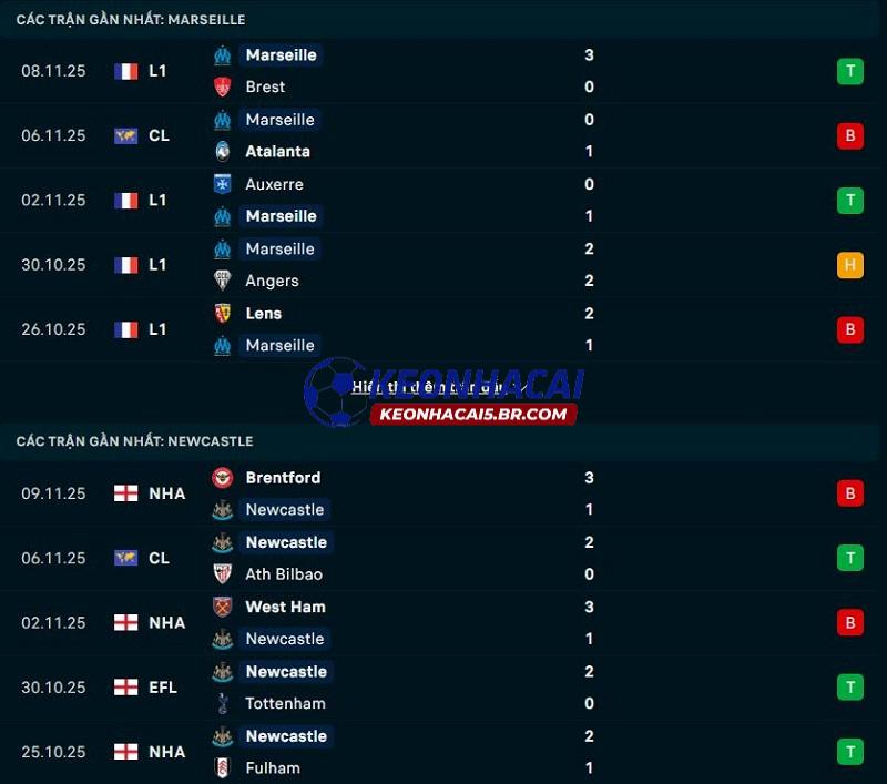 Phong độ gần đây của Marseille vs Newcastle