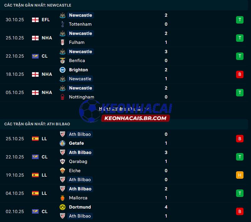 Phong độ gần đây của Newcastle vs Athletic Bilbao Phong độ gần đây của Newcastle vs Athletic Bilbao